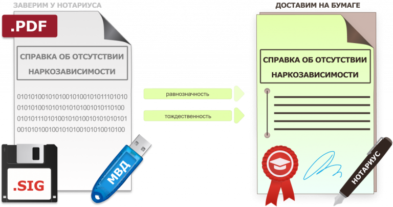 тождественность Справки об отсутствии наркозависимости