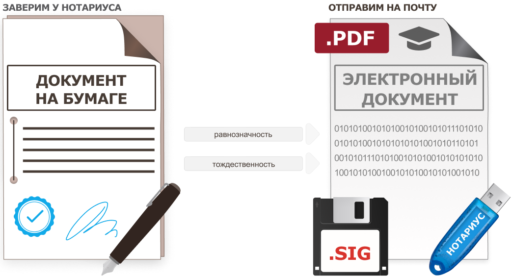 1 бумажная копия электронного документа. Электронная подпись. Электронная подпись нотариуса копия. Электронный нотариус. Электронный устав.